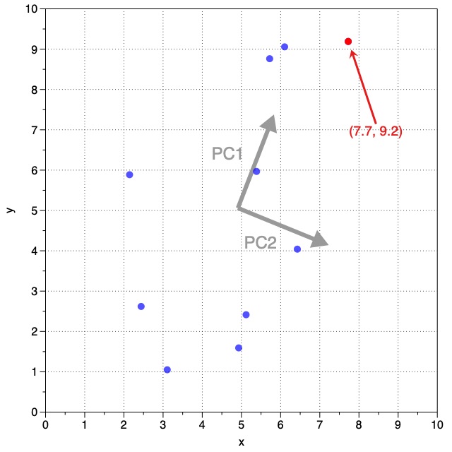 PCA